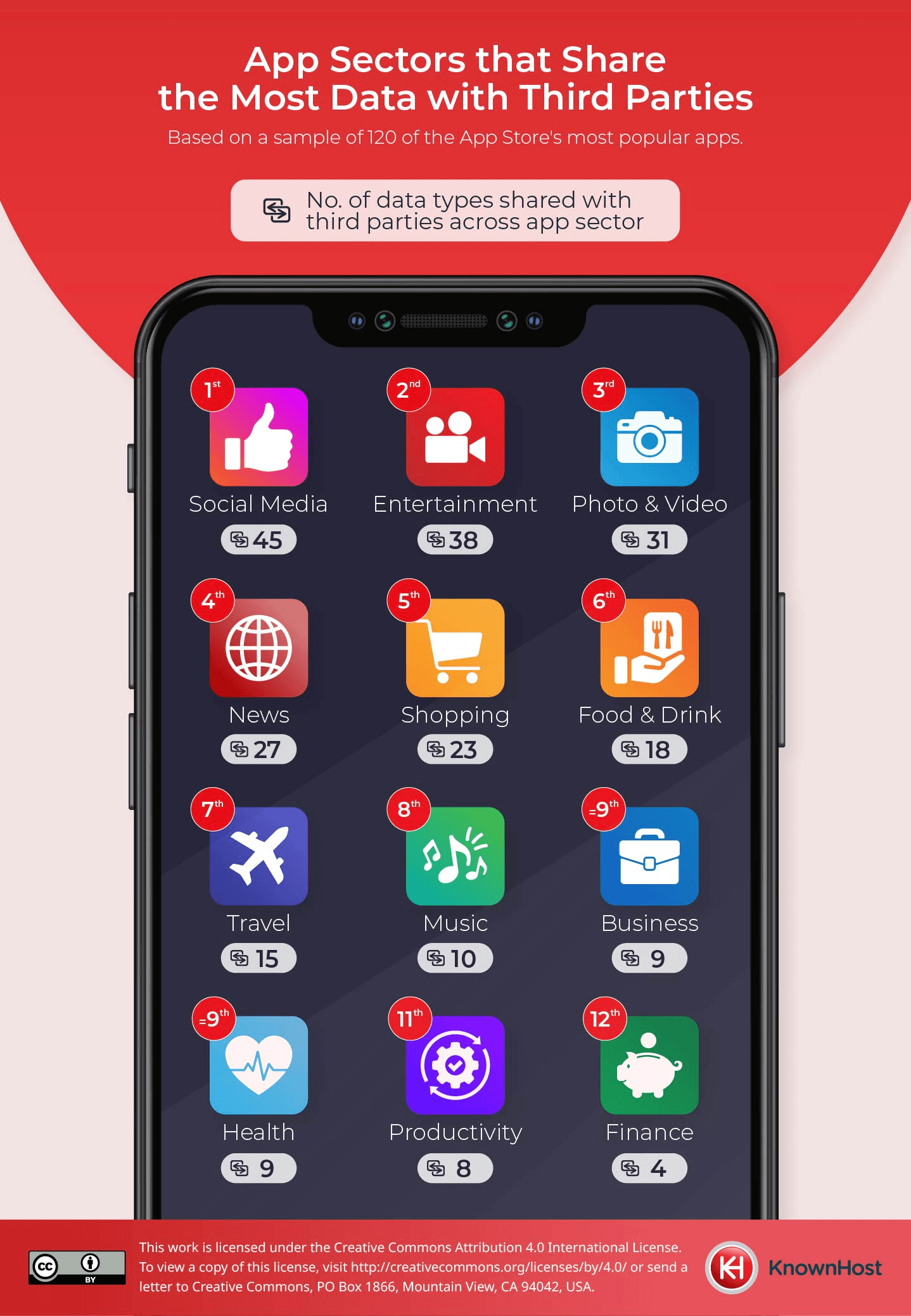 Which App Sectors Share the Most Data with Third Parties?