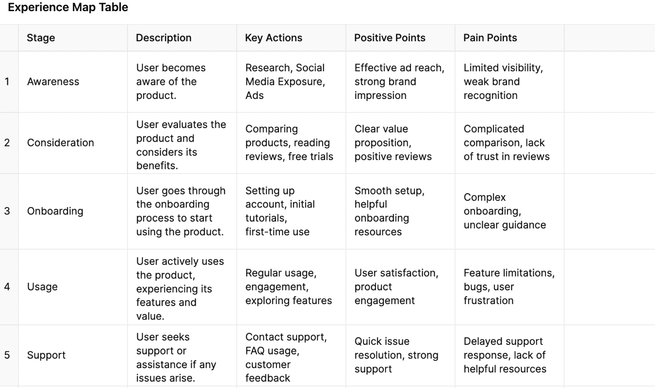 Create Each Type Of User Experience Map? Yes. Here’s Why