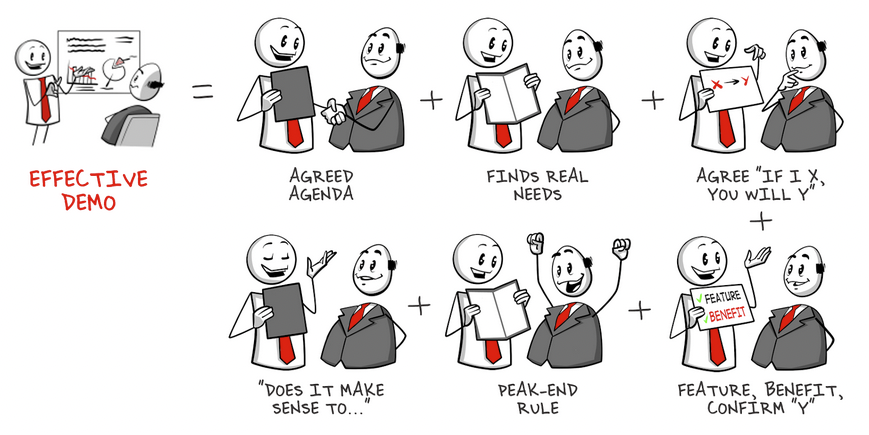 Graphic to show product demo framework